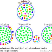 Vier verschiedene Graphiken auf einen Blick: Exklusion, Separation, Integration und Inklusion.