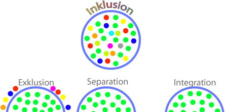 Vier verschiedene Graphiken auf einen Blick: Exklusion, Separation, Integration und Inklusion.